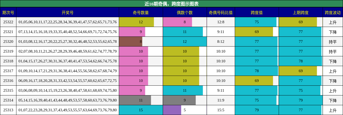 奇偶分析，跨度分析