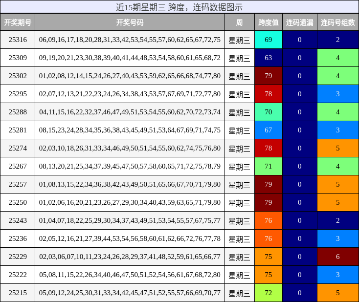 跨度分析，连码分析