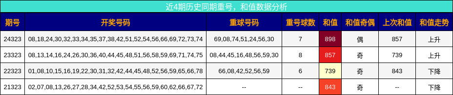 重号分析，和值分析