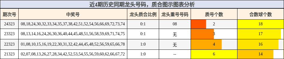 龙头号码分析，质合分析