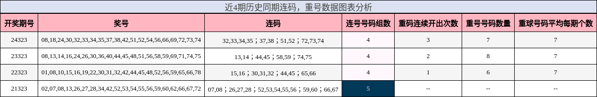 连码分析，重号分析