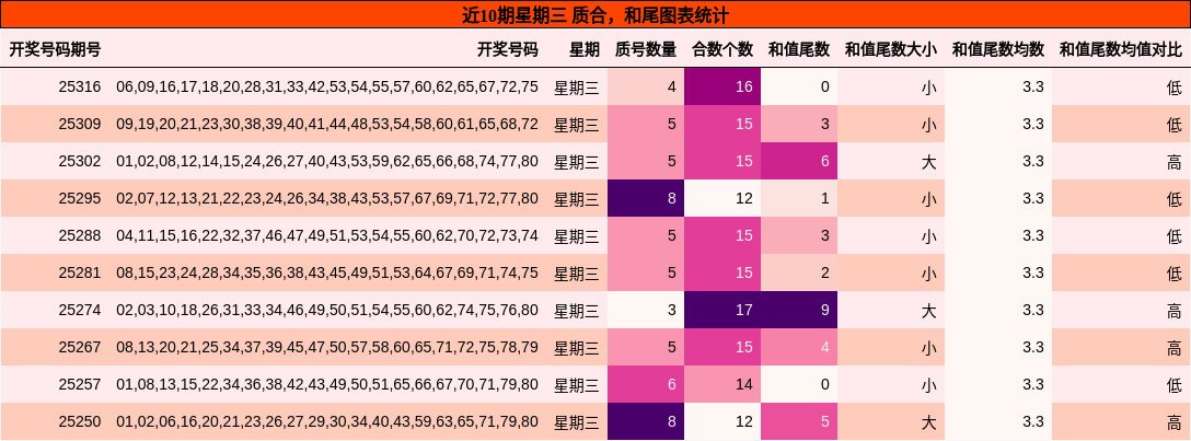质合分析，和尾分析