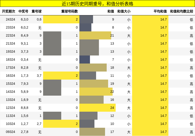重号分析，和值分析