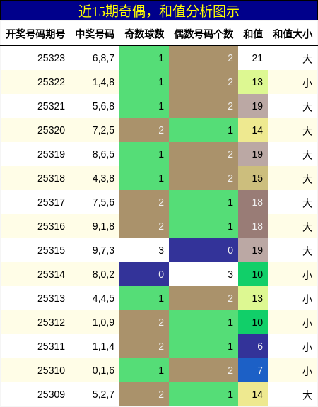 奇偶分析，和值分析