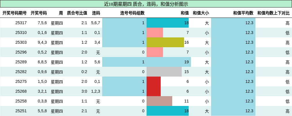 质合分析，连码分析，和值分析