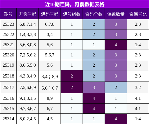 连码分析，奇偶分析