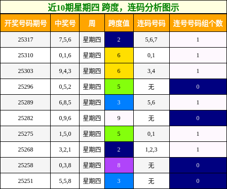 跨度分析，连码分析