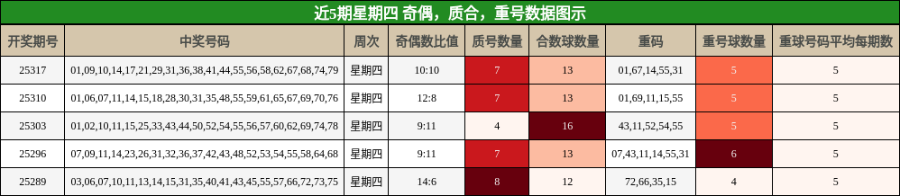 奇偶分析，质合分析，重号分析