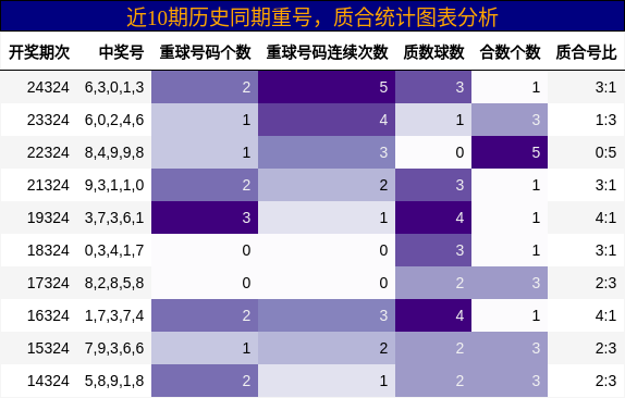 重号分析，质合分析