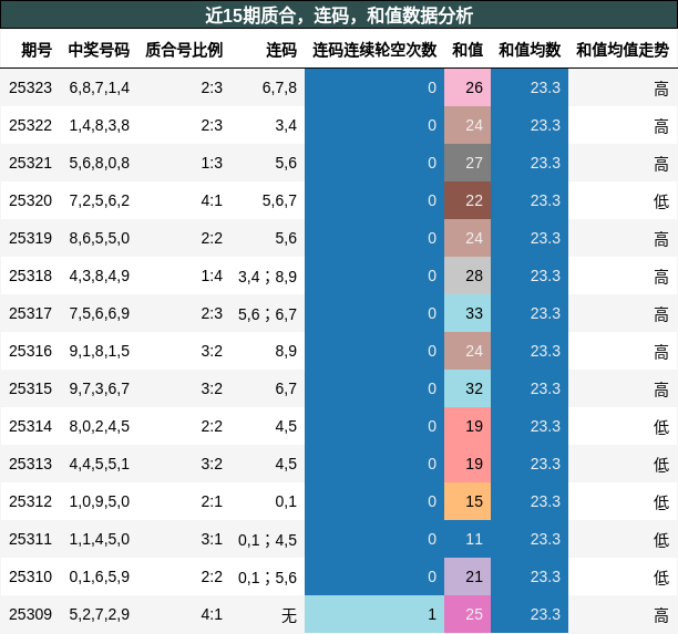 质合分析，连码分析，和值分析