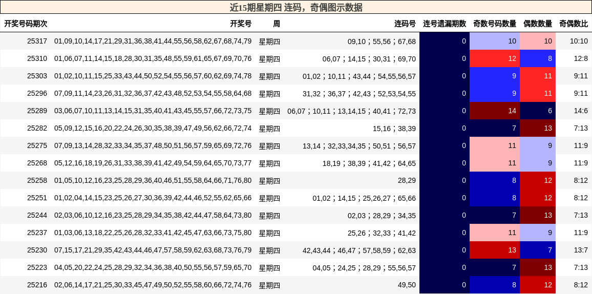 连码分析，奇偶分析