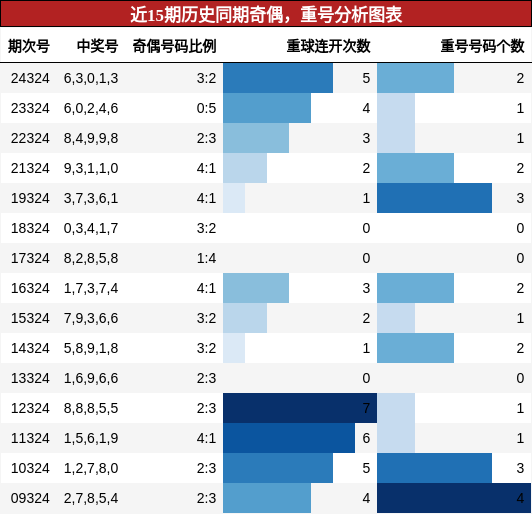 奇偶分析，重号分析