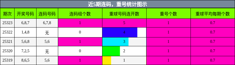 连码分析，重号分析