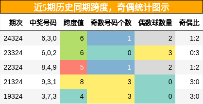 跨度分析，奇偶分析
