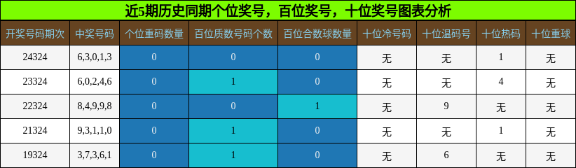 个位奖号分析，百位奖号分析，十位奖号分析