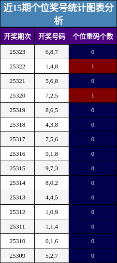个位奖号分析