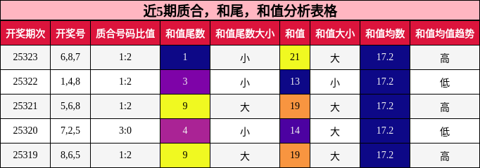 质合分析，和尾分析，和值分析