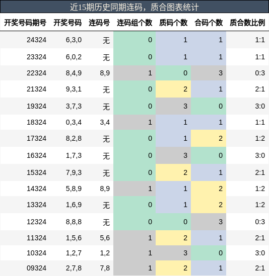 连码分析，质合分析