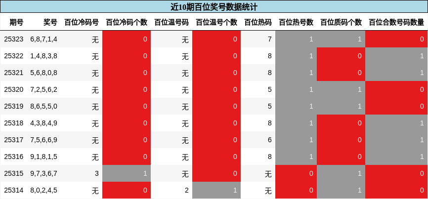百位奖号分析
