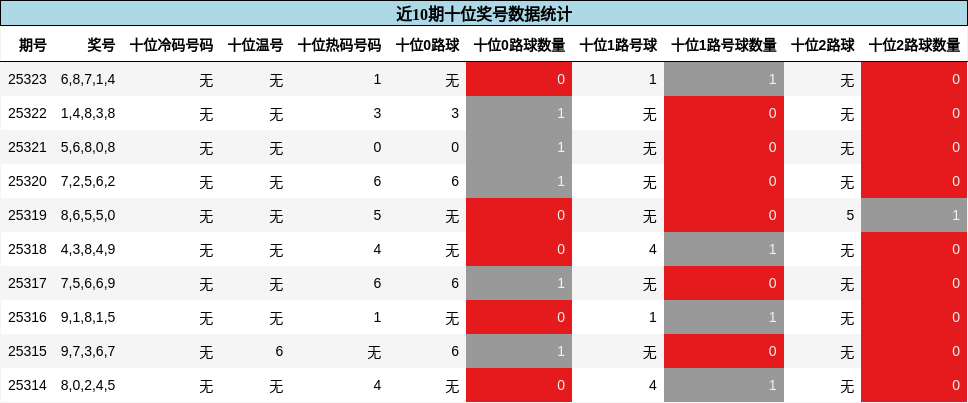 十位奖号分析