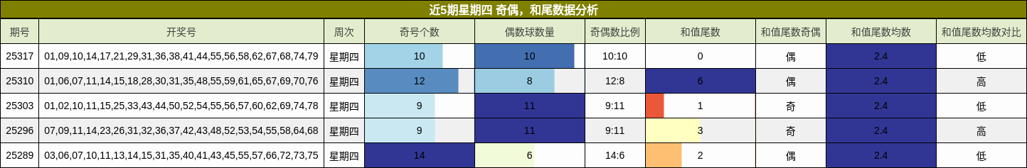 奇偶分析，和尾分析