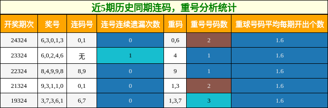 连码分析，重号分析