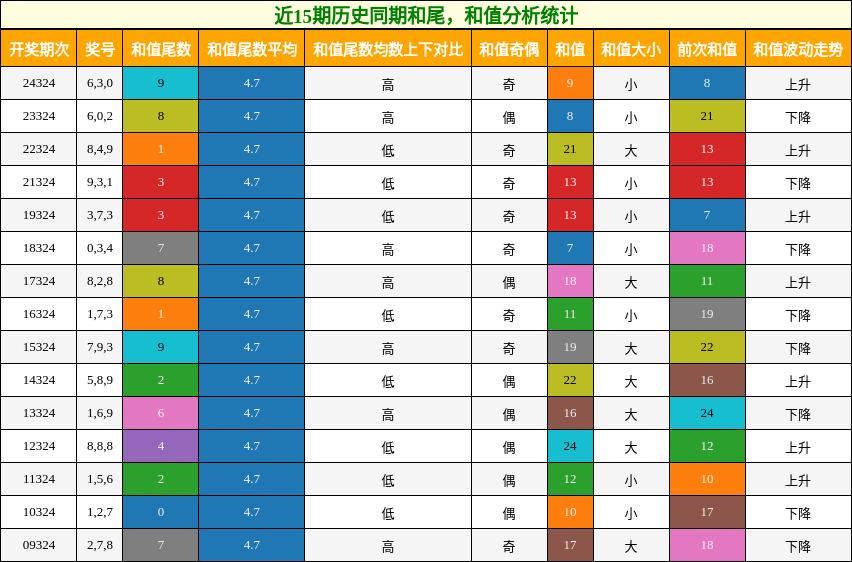 和尾分析，和值分析