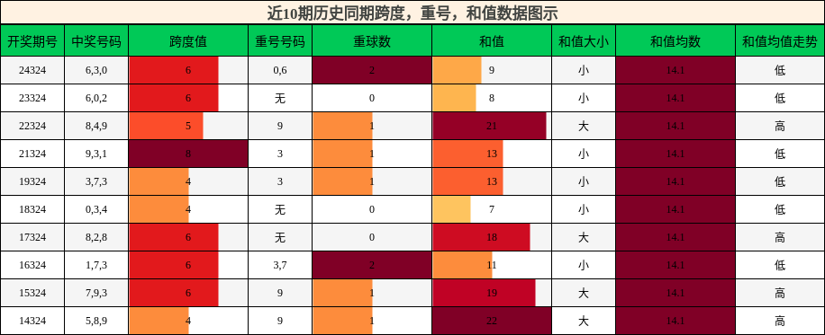 跨度分析，重号分析，和值分析