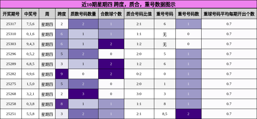 跨度分析，质合分析，重号分析