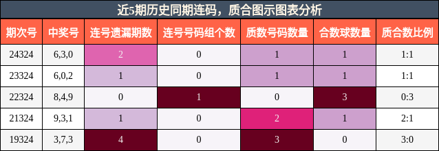 连码分析，质合分析