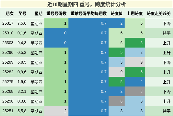 重号分析，跨度分析