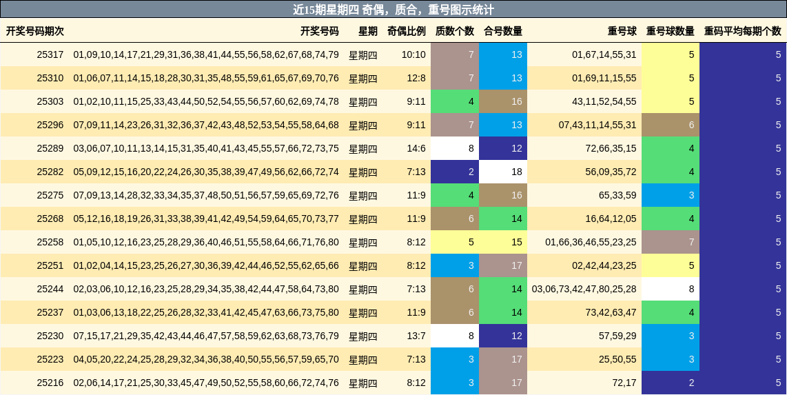 奇偶分析，质合分析，重号分析