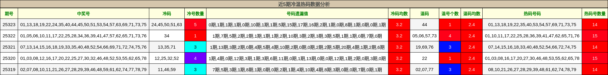 冷温热码分析