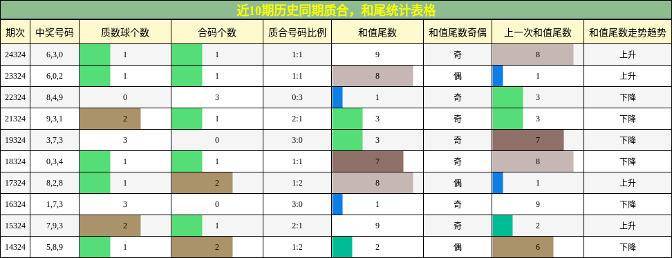 质合分析，和尾分析