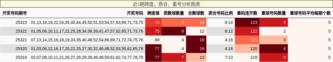 跨度分析，质合分析，重号分析