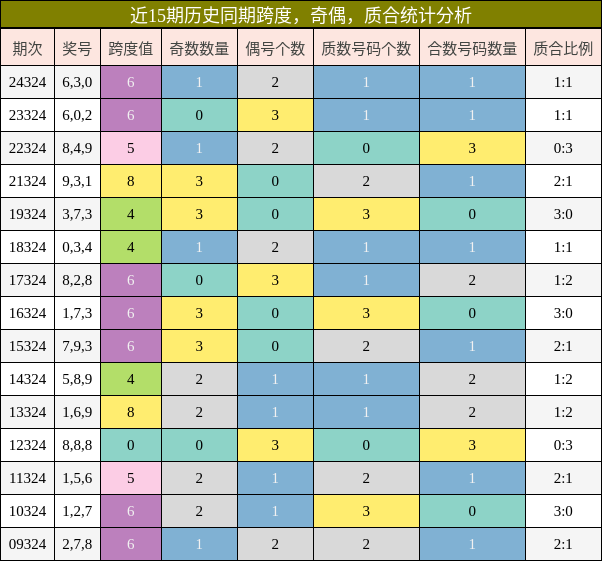 跨度分析，奇偶分析，质合分析
