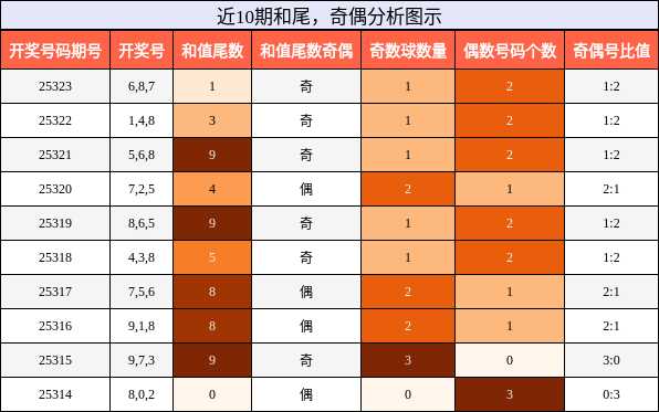 和尾分析，奇偶分析