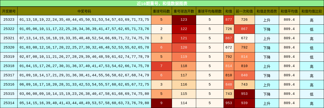 重号分析，和值分析