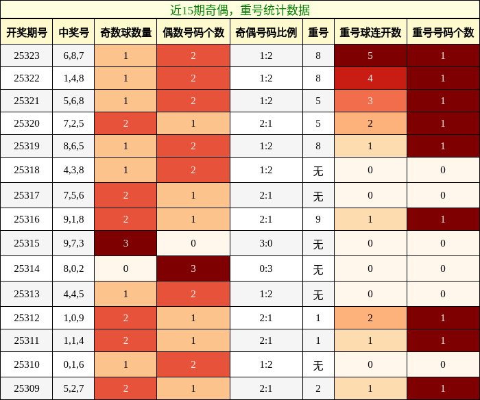 奇偶分析，重号分析
