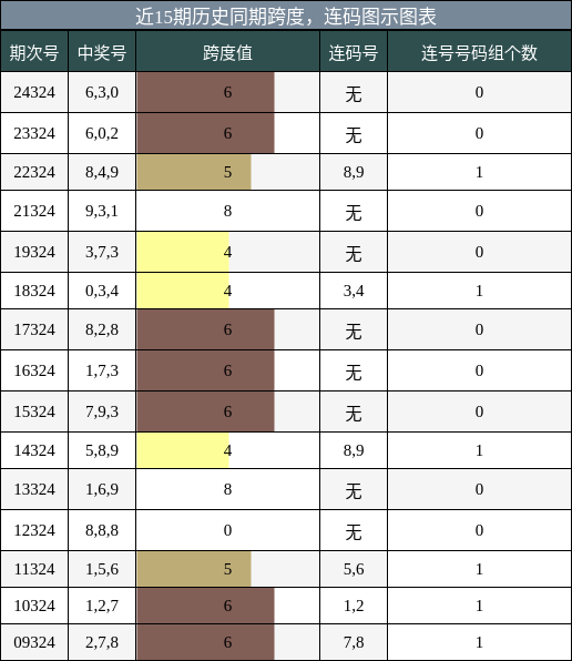 跨度分析，连码分析
