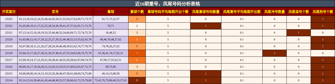 重号分析，凤尾号码分析