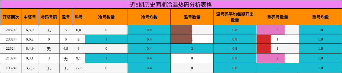 冷温热码分析