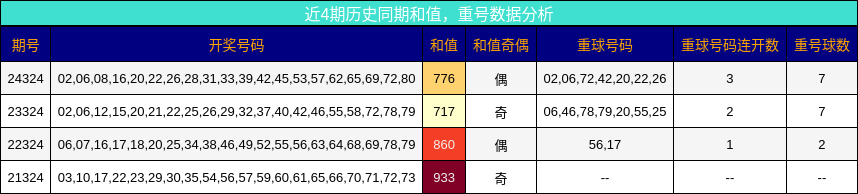 和值分析，重号分析