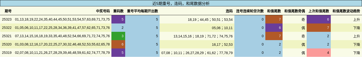 重号分析，连码分析，和尾分析