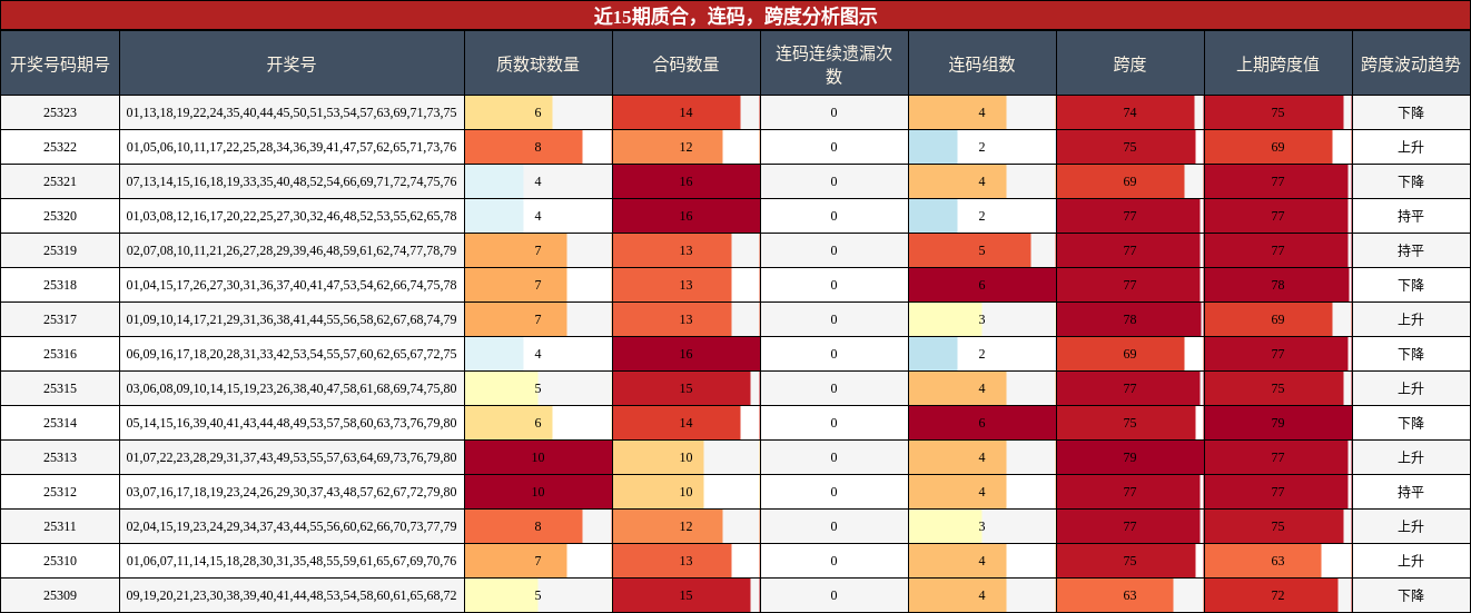 质合分析，连码分析，跨度分析