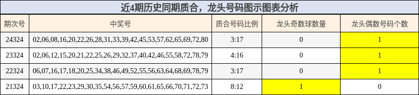 质合分析，龙头号码分析