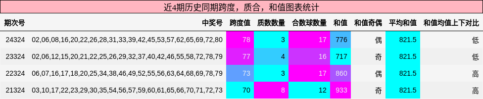 跨度分析，质合分析，和值分析