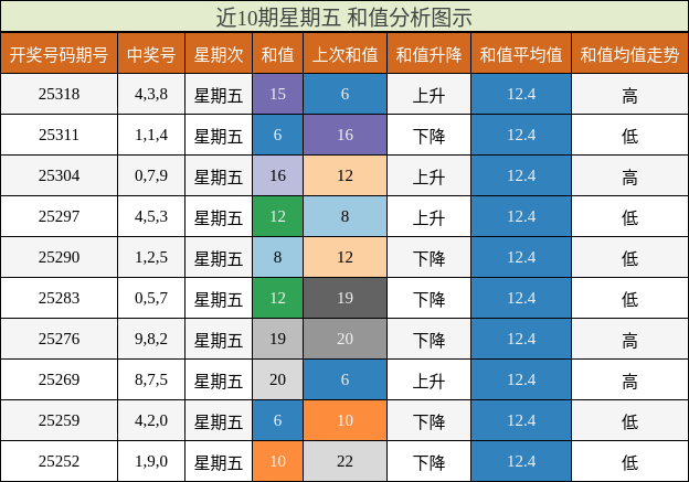 和值分析