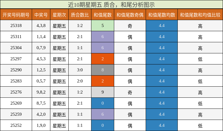 质合分析，和尾分析