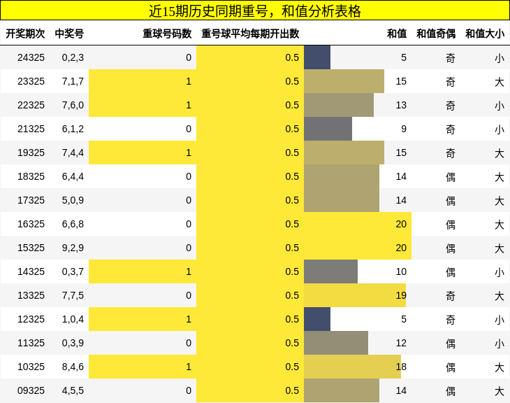 重号分析，和值分析